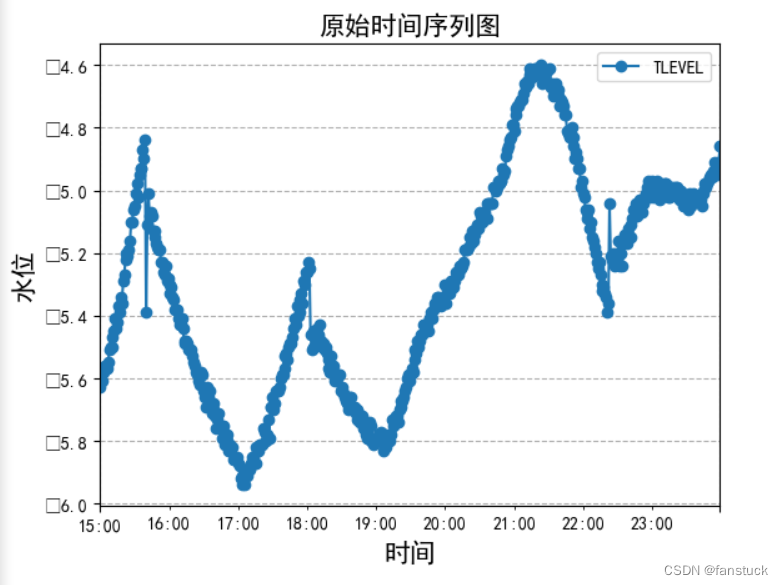 一文速学数模-季节性时序预测SARIMA模型详解+Python实现