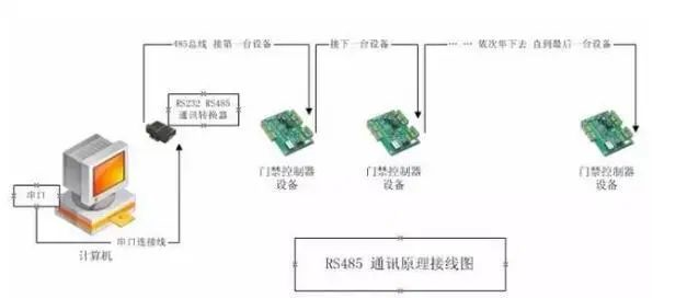 RS-232、RS-422、RS-485三者之间的特性与区别