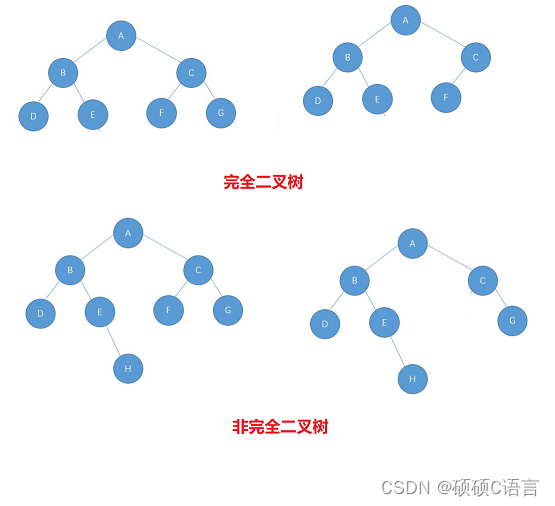  二叉树的链式结构 - C语言（含有大量递归）