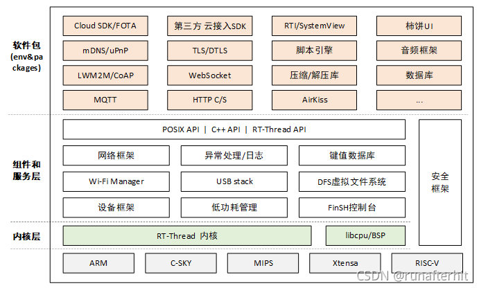 Rt Controller Rtos 国产rtos系统RT-Thread基础学习总结-CSDN博客