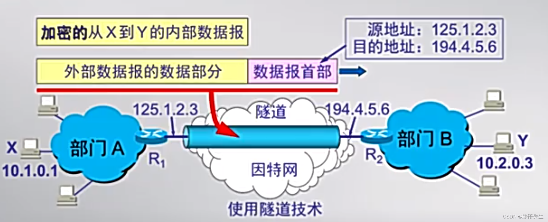 5.4.1 虚拟专用网VPN