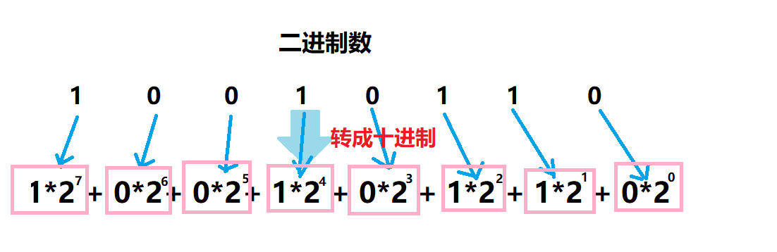 进制转换二进制八进制十进制十六进制