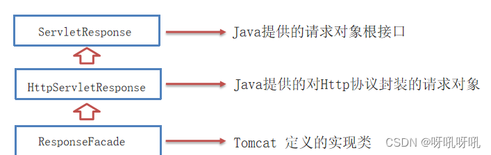 javaWeb RequestResponse