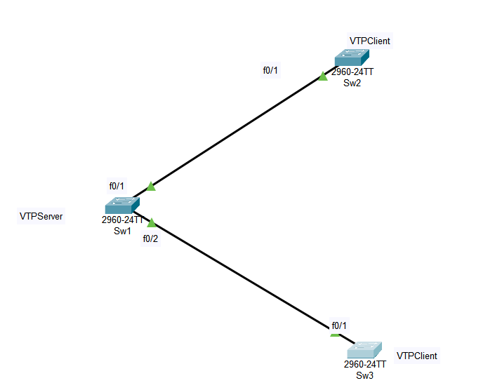 Cisco交换机配置VTP_为sw1、sw2、sw3配置主机名,开启接口,并强制为trunk。3、部署vtp协议,要求vtp域为CSDN博客