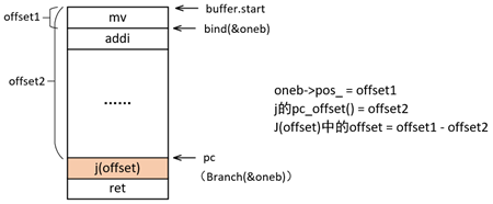 图2.1 backward jump BranchShort示意图