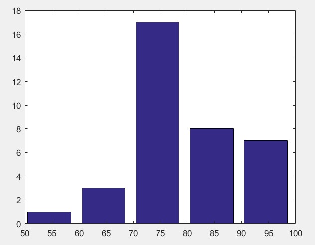 零基础Matlab Note13--统计柱状图_matlab数据柱状统计图_不吃辣了的博客-CSDN博客
