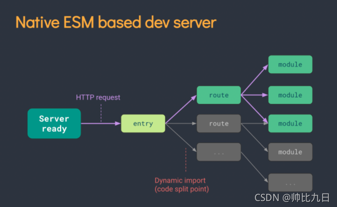 vue2+webpack to vue2+vite改造记录