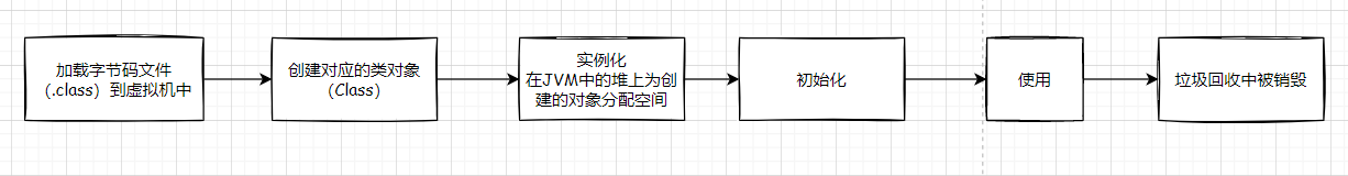 java对象的生命周期