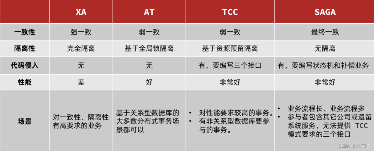 分布式事务Seata