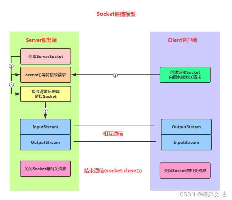 LWIP协议与TCP/IP