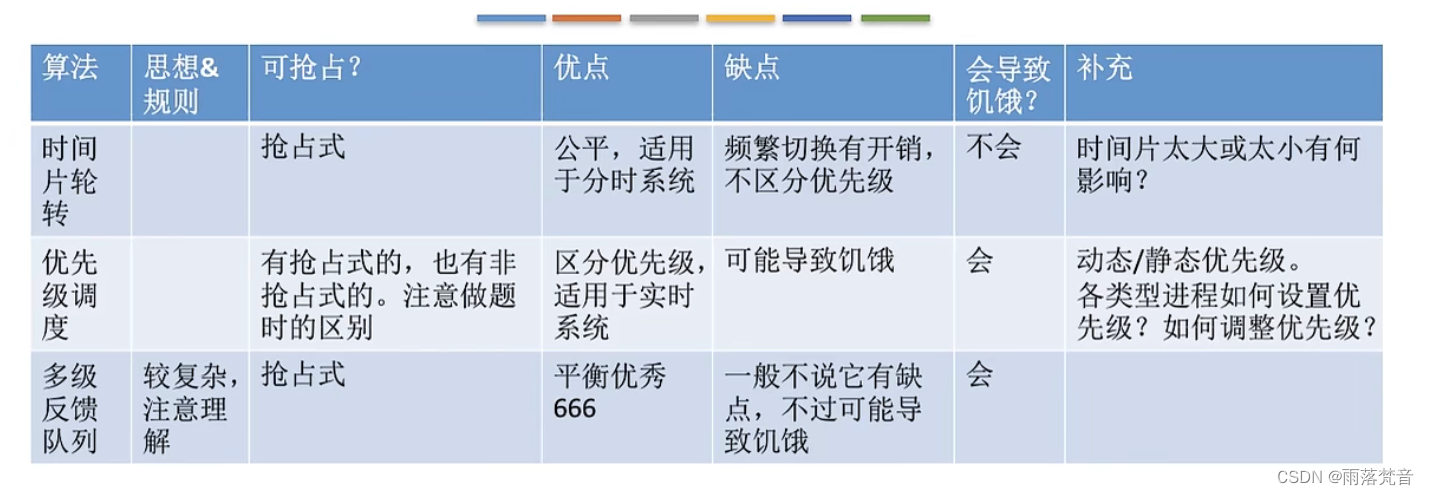 操作系统——16.时间片轮转、优先级、多级反馈队列算法