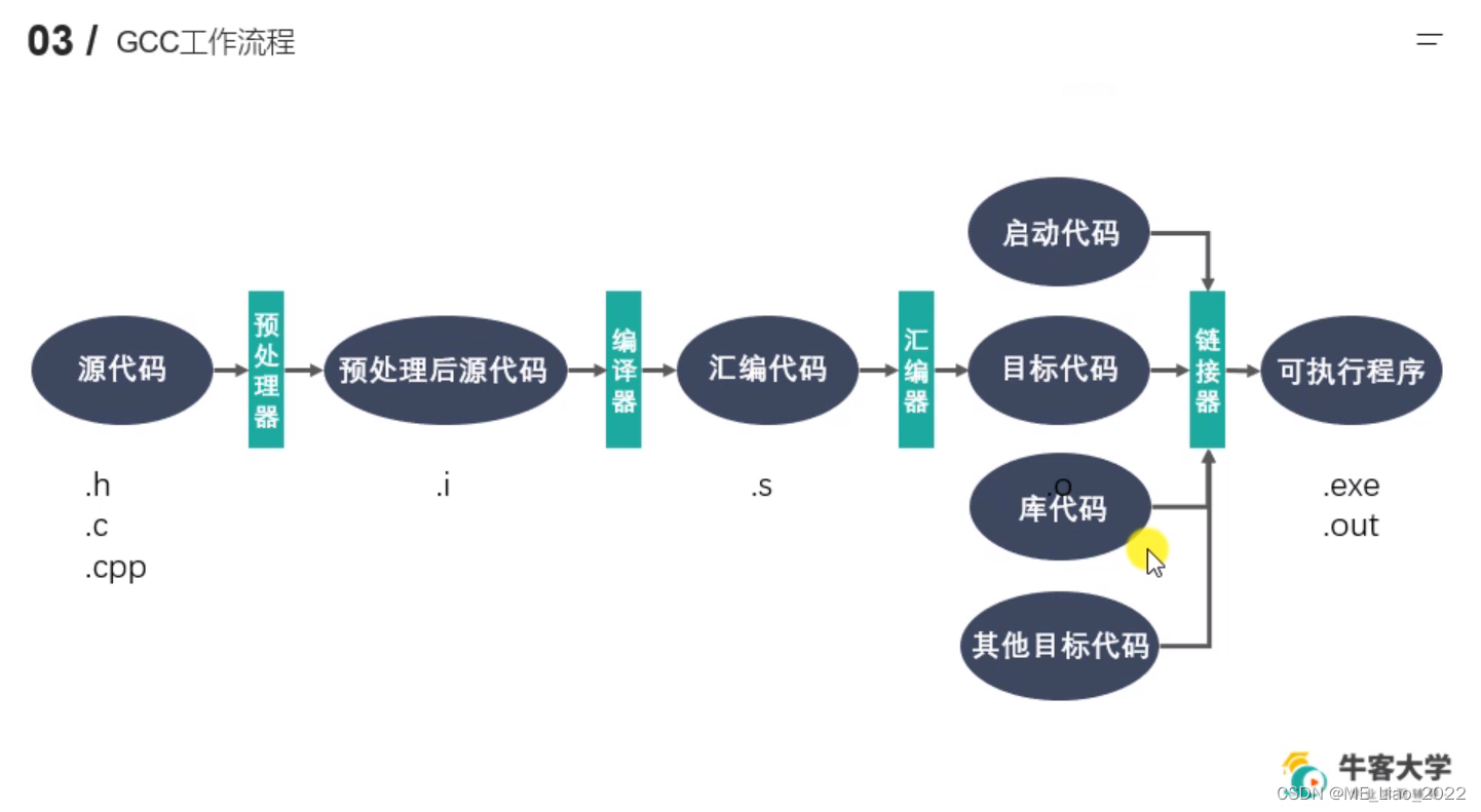 gcc工作流程-CSDN博客