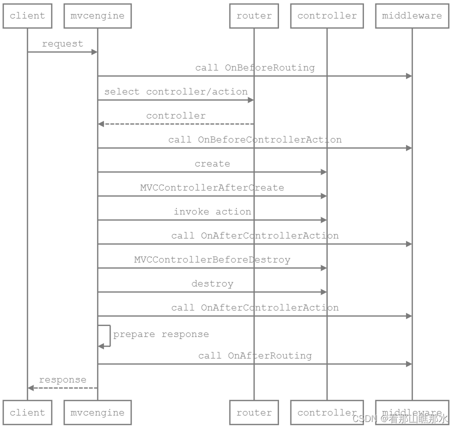 DelphiMVCFrameWork 源码分析(三)