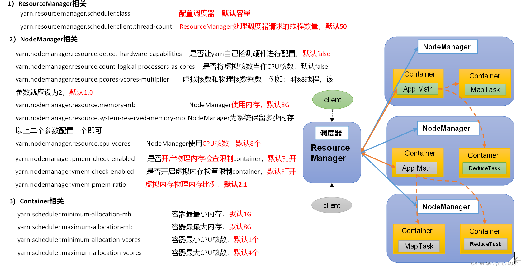 大数据学习——YARN_大数据 yarn 常用命令-CSDN博客