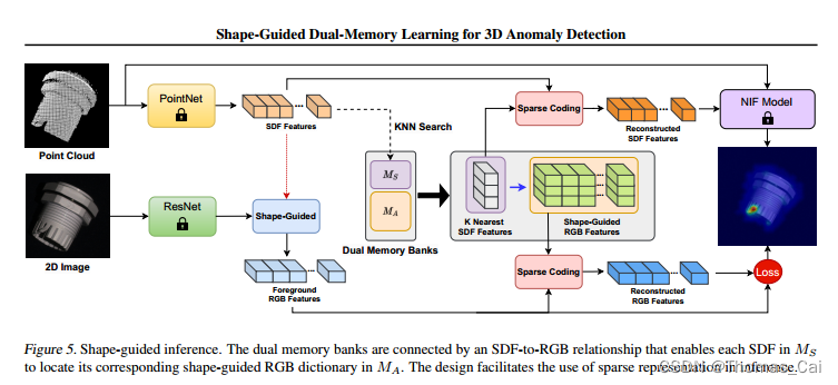 3D异常检测论文笔记 | Shape-Guided Dual-Memory Learning for 3D Anomaly Detection