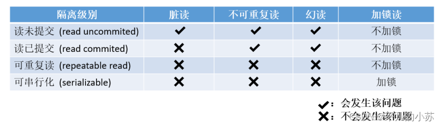 【mysql】事务的四种特性的理解