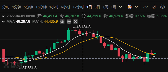 数字货币量化交易策略—基于移动平均线MA