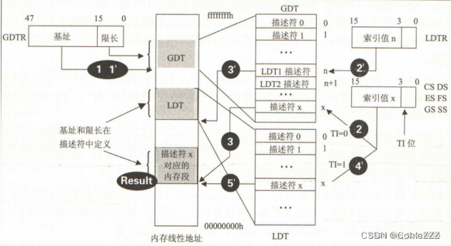 7.2 intel逻辑地址到线性地址的变换-段式管理