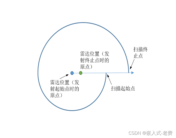 SLAM从入门到精通（lidar的运动畸变矫正）