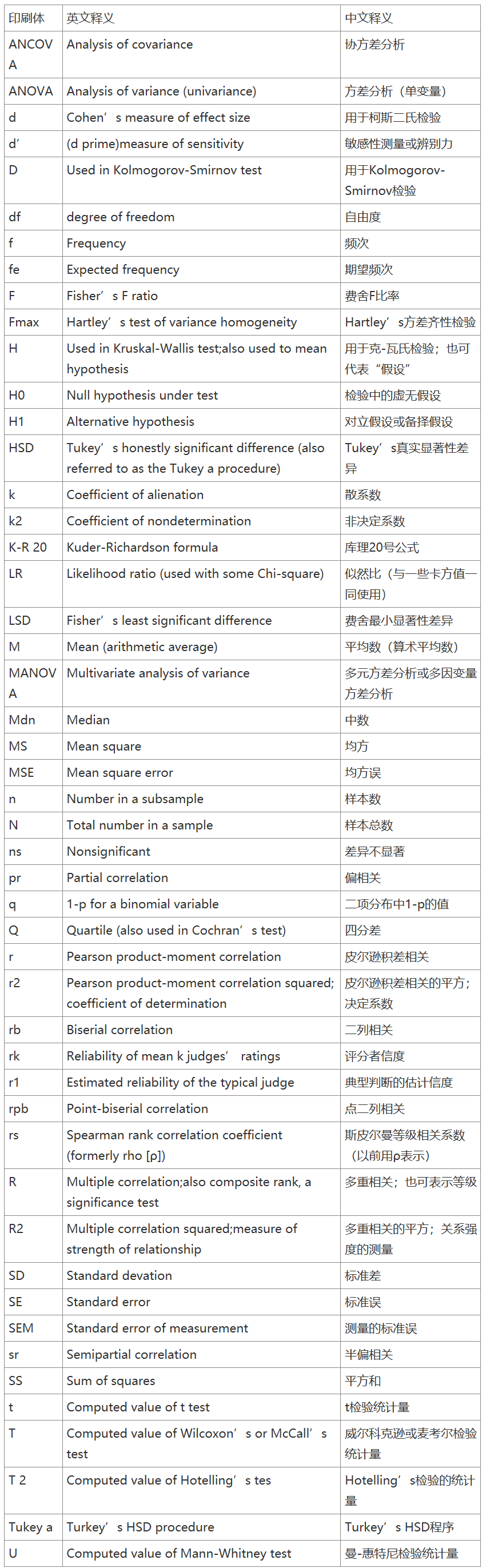 论文写作时，一些通用的统计数学符号怎么写？有没有统一的标准？笔者搜集了一下现有的文献习惯，列个表格供大家参考