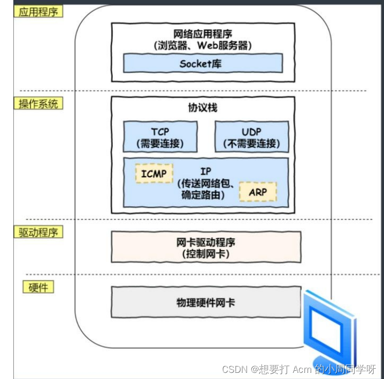 面试题--从键盘输入网站到网页显示，之间发生了什么