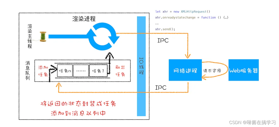 XMLHttpRequest工作总流程