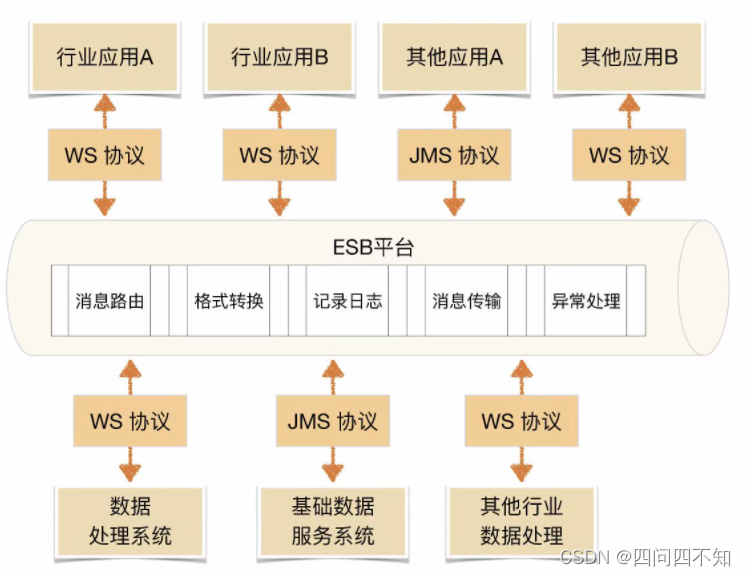 典型的SOA架构图