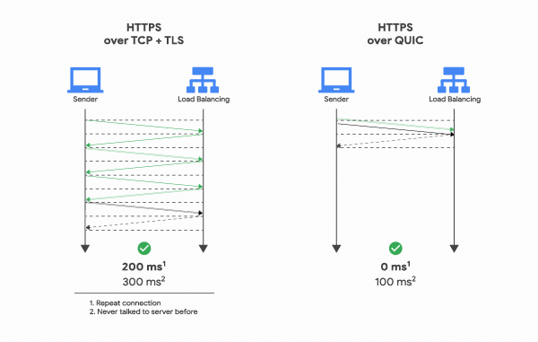 【HTTP/1.1、HTTP/2、HTTP/3】