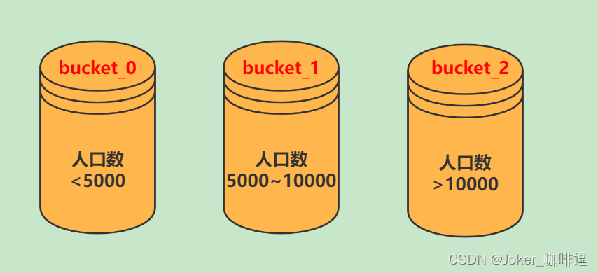 bucket_0 （人口数 < 5000）
bucket_1   (人口数  5000~10000）
bucket_2  (人口数 >10000）