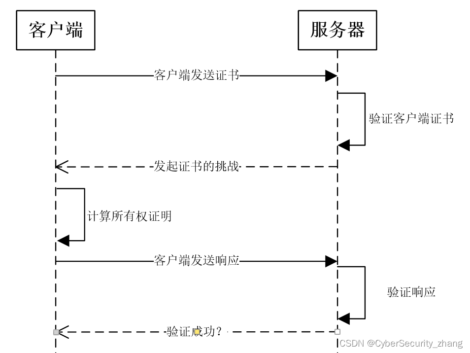 智能网联汽车基础软件信息安全需求分析