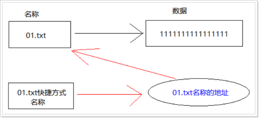 - 创建软链接的原理, 如下[外链图片转存失败,源站可能有防盗链机制,建议将图片保存下来直接上传(img-Gkgzny7H-1668582079632)(assets/1558439158250.png)]