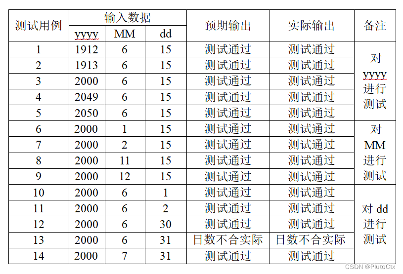 黑盒测试（一）边界值分析法_黑盒测试三角形-CSDN博客
