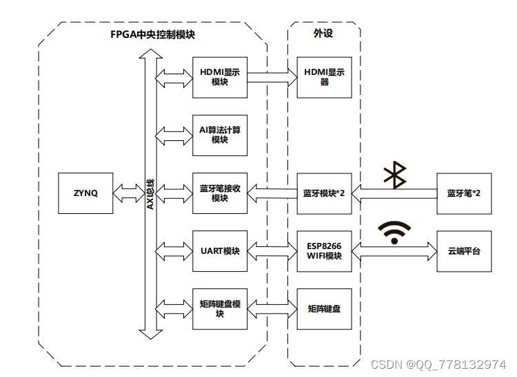 基于 FPGA 的机器博弈五子棋游戏