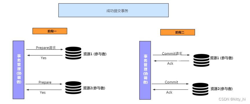 成功提交事务流程