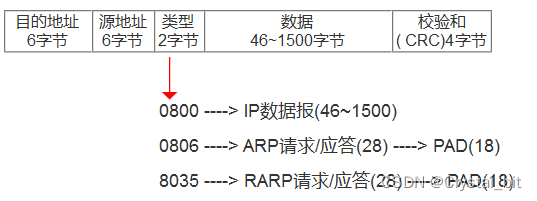 数据链路层之以太网协议基本知识总结分享