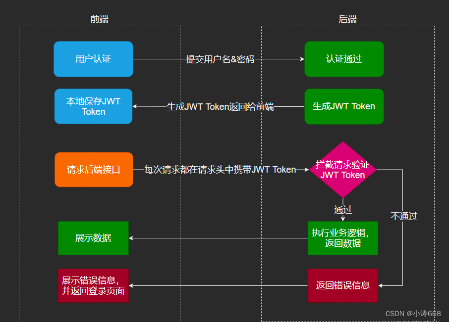 .NET 6 WebApi Swagger 配置 JWT Token+Authorize认证_net6 Swagger Jwt权限验证-CSDN博客