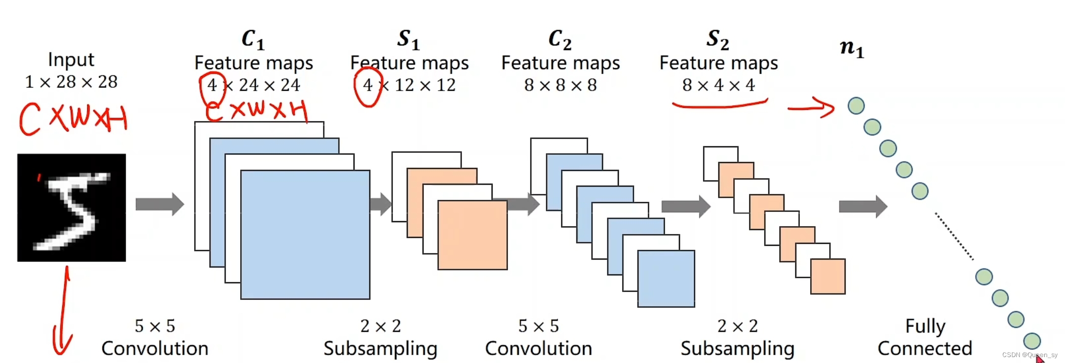【深度学习】（十）卷积神经网络（上）_深度学习 torch. randnCSDN博客