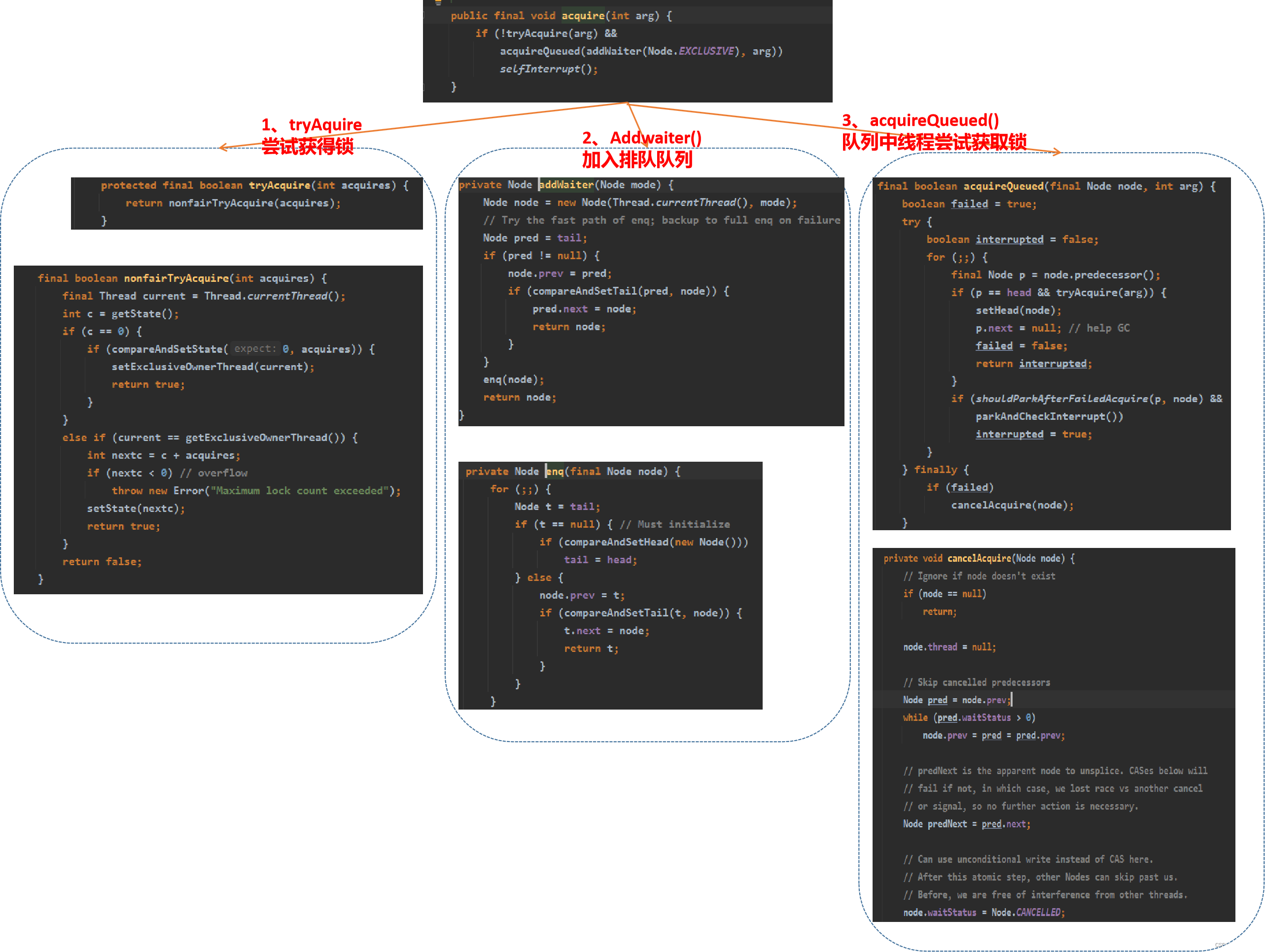 The overall process of lock method