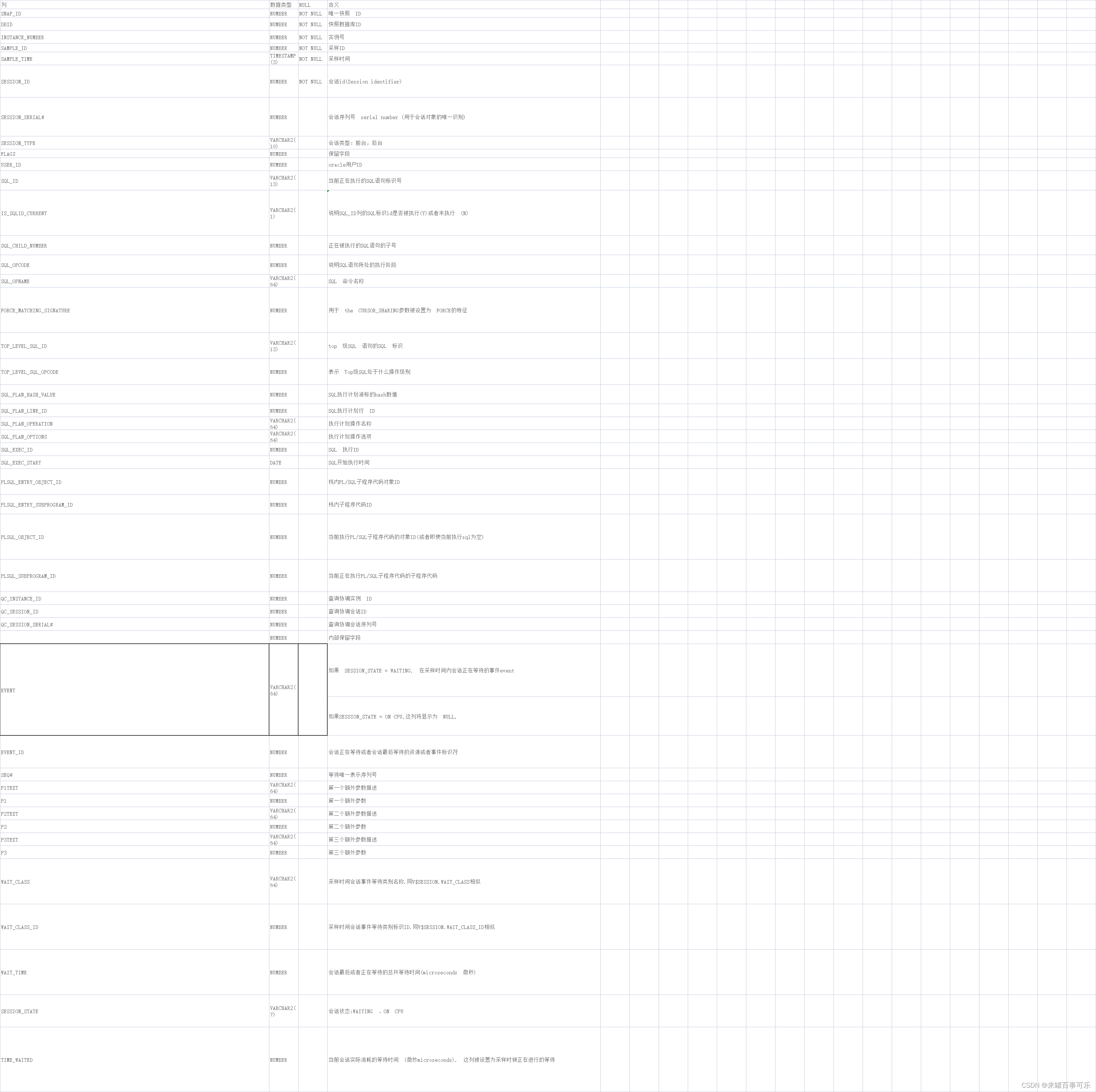 Oracle视图学习DBA_HIST_ACTIVE_SESS_HISTORY