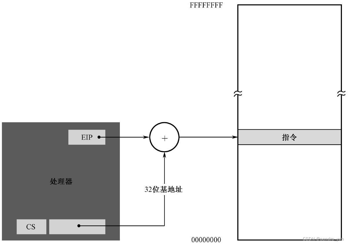 指令过程