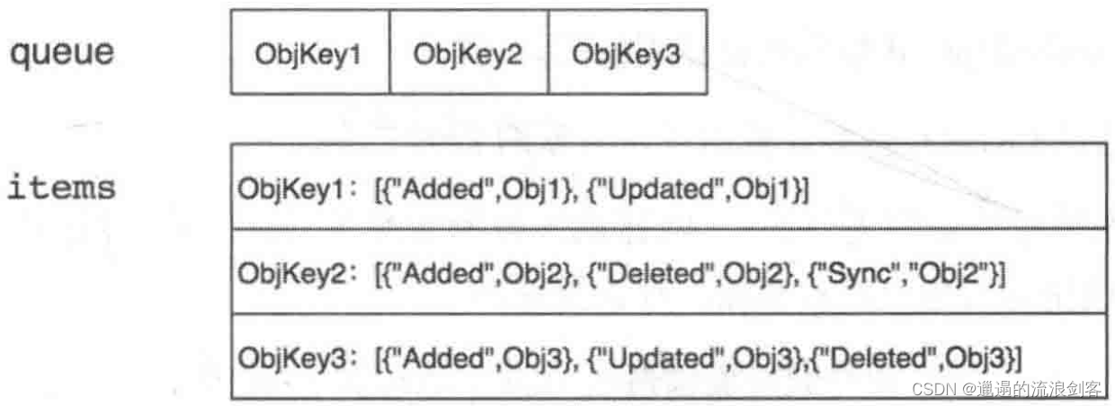 client-go源码学习（二）：Reflector、DeltaFIFO