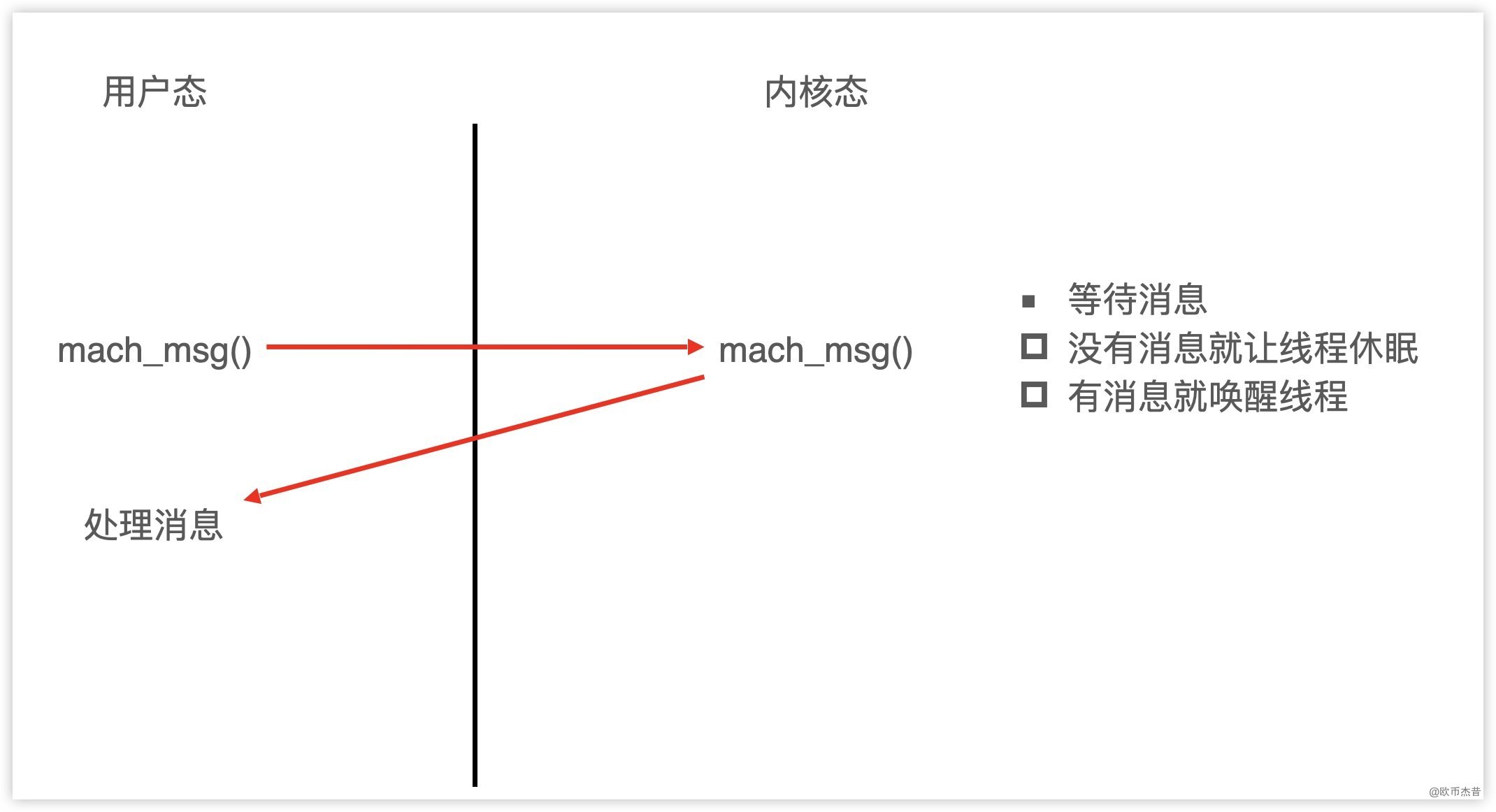 iOS - Runloop的运行逻辑