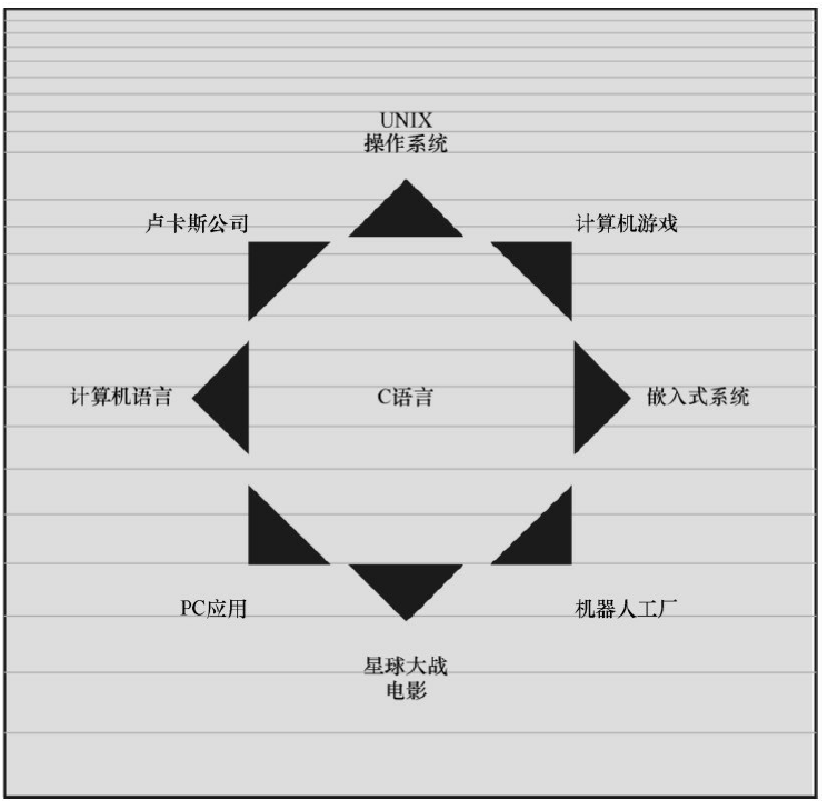 C语言适用范围