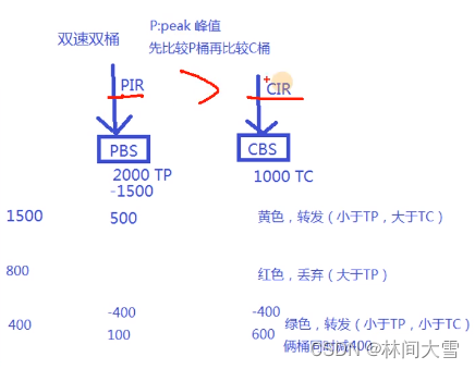 Qos介绍及功能-＞分类标记-＞流量管理（令牌桶）-＞拥塞管理与拥塞避免