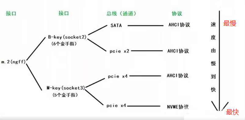 SSD硬盘SATA接口和M.2接口区别（详细）总结