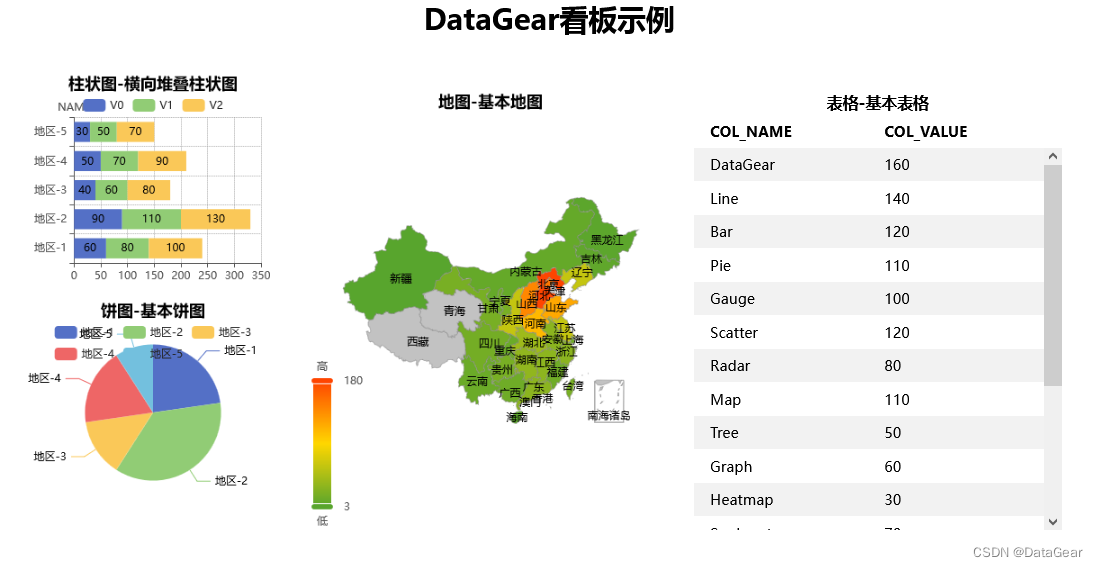 DataGear 制作基于Vue前端框架渲染的数据可视化看板