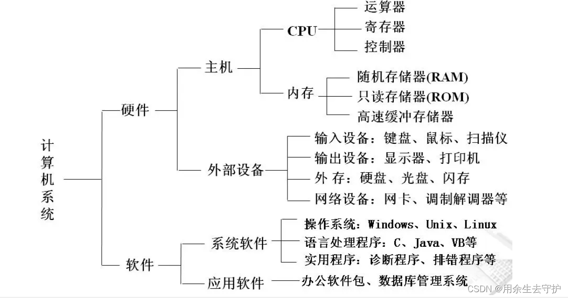【计算机硬件基础】--学习笔记_硬件基础笔记-CSDN博客