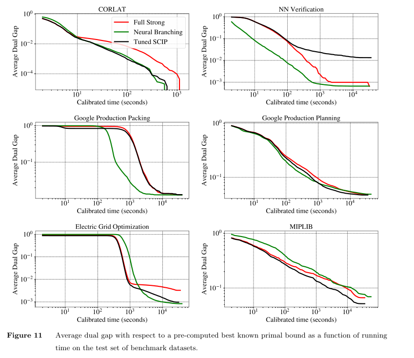 论文阅读 Solving Mixed Integer Programs Using Neural NetworksCSDN博客