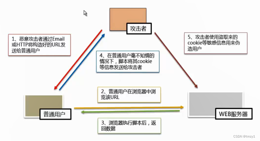 XSS跨站脚本攻击（DVWA XSS攻击详解、XSS平台搭建）_bluelotus xss-CSDN博客