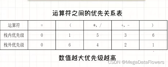 运算符之间的优先关系